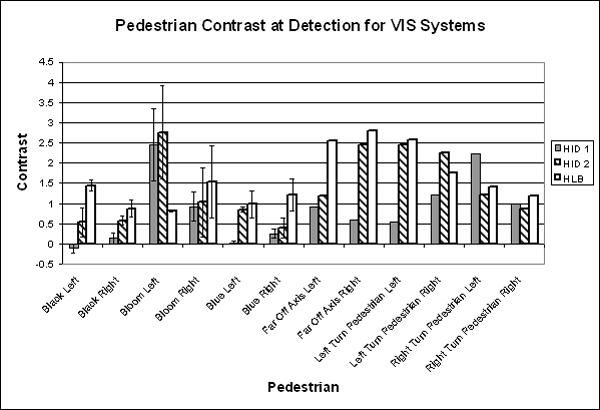 Bar graph. Mean contrast values at pedestrian object detection. Click here for more detail.