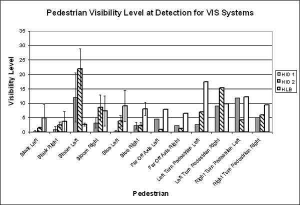 Bar graph. Older driver mean visibility levels at pedestrian object detection. Click here for more detail.