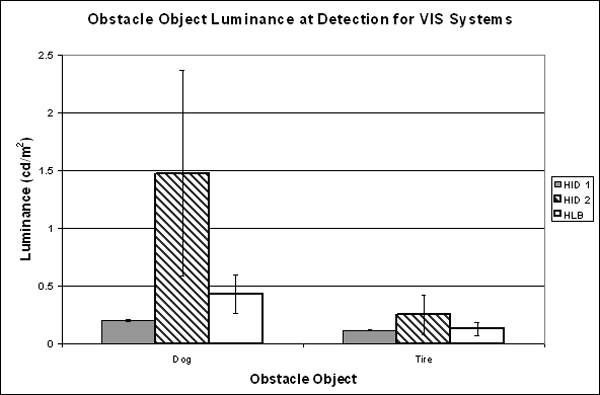 Bar graph. Mean luminance values at obstacle object detection. Click here for more detail.