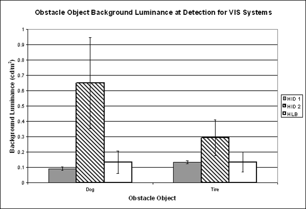 Bar graph. Mean background luminance values at obstacle object detection. Click here for more detail.
