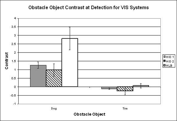 Bar graph. Mean contrast values at obstacle object detection. Click here for more detail.