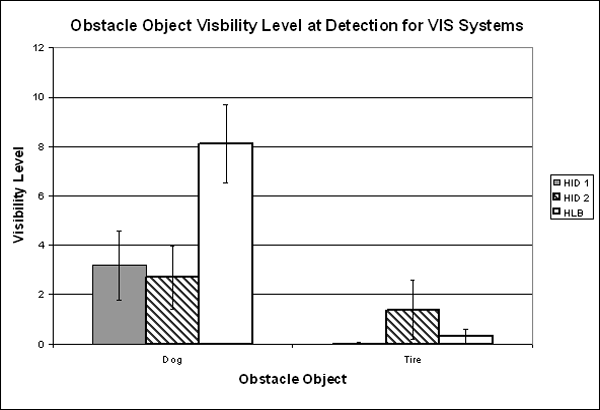 Bar graph. Older driver mean visibility levels at obstacle object detection. Click here for more detail.