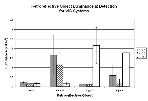 Bar graph. Mean luminance values at retroreflective object detection. Click here for more detail.