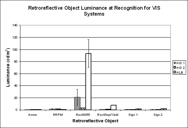 Bar graph. Mean luminance values at retroreflective object recognition. Click here for more detail.