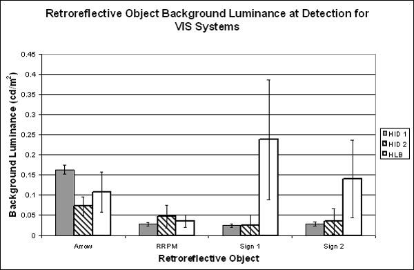 Bar graph. Mean background luminance values at retroreflective object detection. Click here for more detail.