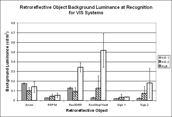 Bar graph. Mean background luminance values at retroreflective object recognition. Click here for more detail.