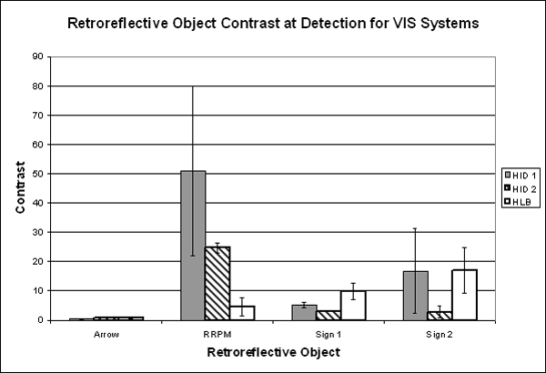 Bar graph. Mean contrast values at retroreflective object detection. Click here for more detail.