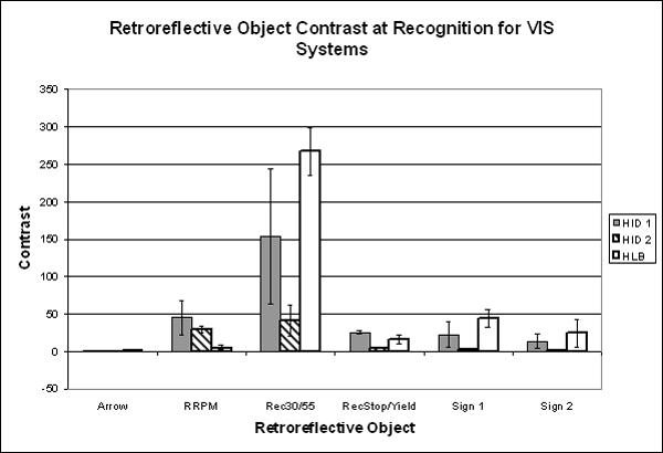 Bar graph. Mean contrast values at retroreflective object recognition. Click here for more detail.