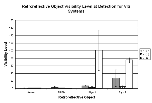 Bar graph. Older driver mean visibility levels at retroreflective object detection. Click here for more detail.