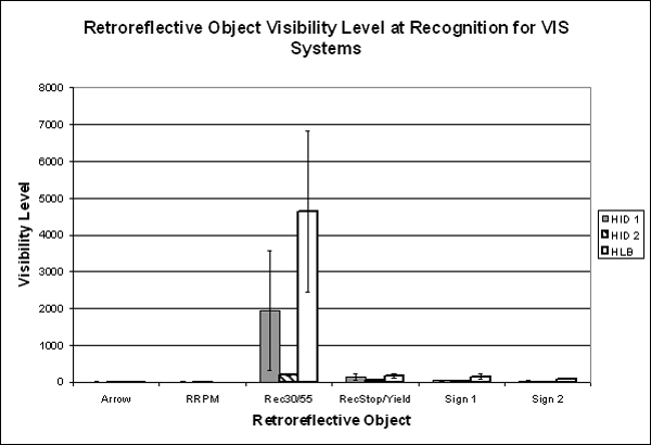 Bar graph. Older driver mean visibility levels at retroreflective object recognition. Click here for more detail.