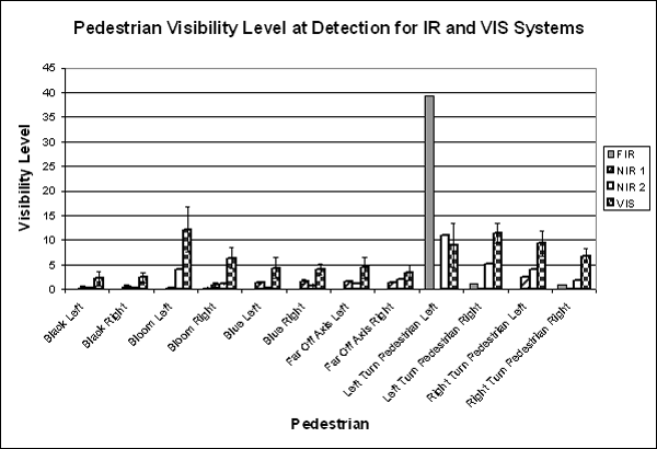 Bar graph. Comparison of older driver mean visibility levels at pedestrian object detection with the IR system versus the VIS systems.  Click here for more detail.