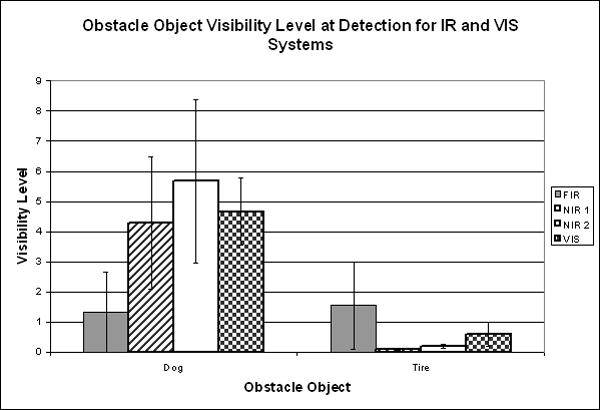 Bar graph. Comparison of older driver mean visibility levels at obstacle object detection with the IR systems versus the VIS systems. Click here for more detail.