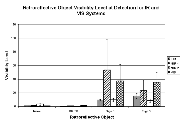 Bar graph. Comparison of older driver mean visibility levels at retroreflective object detection with the IR systems versus the VIS systems. Click here for more detail.
