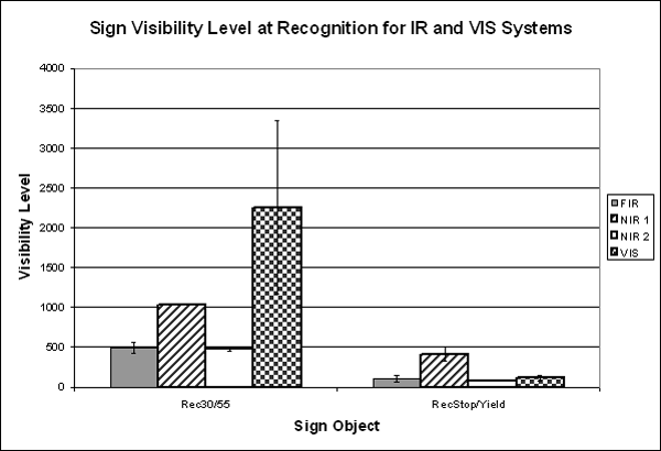 Bar graph. Comparison of older driver mean visibility levels at sign recognition for the IR systems versus the VIS systems. Click here for more detail. 