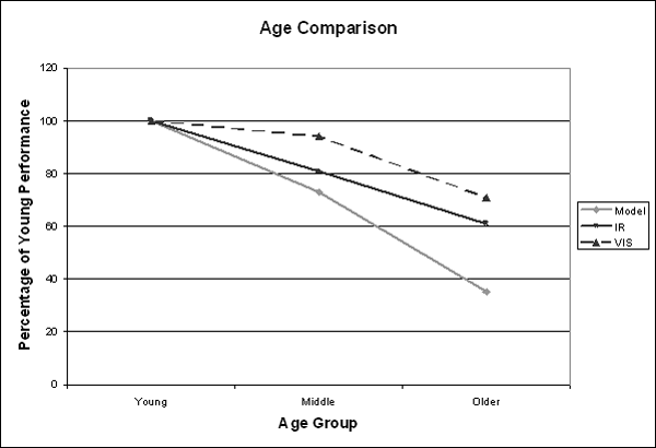 Line graph. Age comparison for detection of pedestrians. Click here for more detail.
