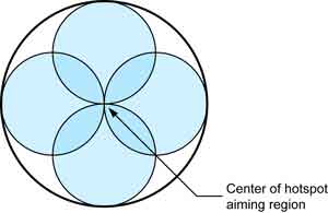 Diagram. Hotspot aiming for UV–A lamps. Click here for more detail.