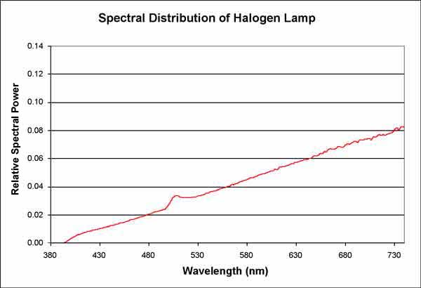 Line graph. Visible light spectral power distribution of halogen lamp ranging from 380 nm to 730 nm. Click here for more detail.