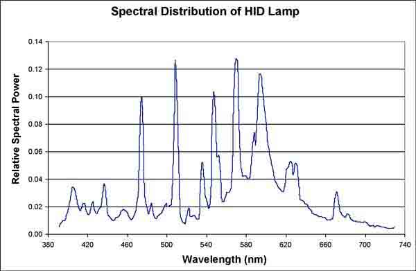Line graph. Spectral power distribution of HID lamp ranging from 380 nm to 740 nm. Click here for more detail.