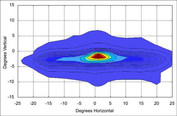 Graph. Halogen low beam isocandela plot (right headlamp). Click here for more detail.