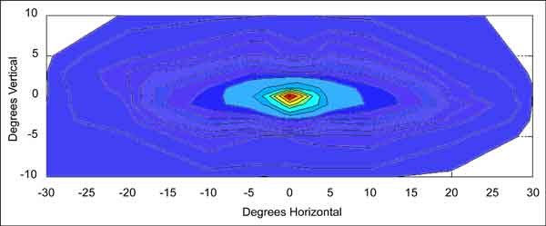 Graph. Halogen high beam isocandela plot (right headlamp). Click here for more detail.