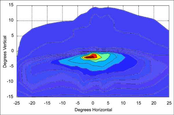 Graph. High output halogen low beam isocandela plot (right headlamp). Click here for more detail.