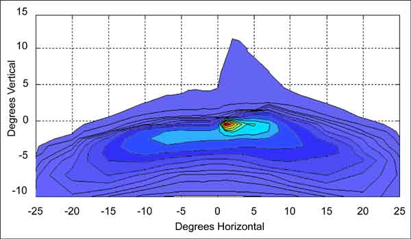 Graph. High intensity discharge low beam isocandela plot (right headlamp). Click here for more detail.