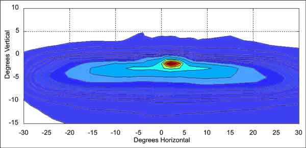 Graph. Companion headlamp to NIR 2 and FIR isocandela plot (right headlamp). Click here for more detail.