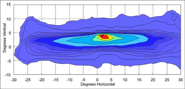 Graph. Companion headlamp to NIR 1 isocandela plot (right headlamp). Click here for more detail.