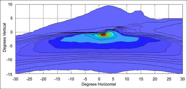 Graph. High intensity discharge low beam 1 isocandela plot (right headlamp). Click here for more detail.