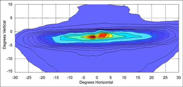 Graph. High intensity discharge low beam 2 isocandela plot (right headlamp). Click here for more detail.