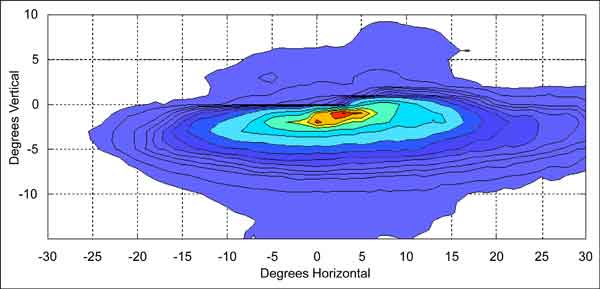 Graph. High intensity discharge low beam 3 isocandela plot (right headlamp). Click here for more detail.