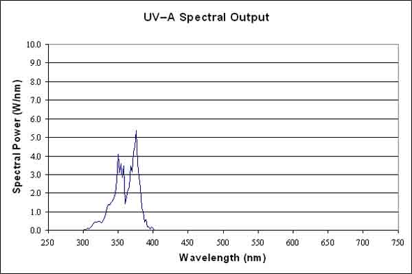 Line graph. Spectral power distribution of the UV–A source. Click here for more detail.