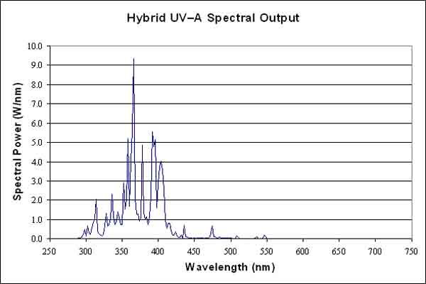 Line graph. Spectral power distribution of the hybrid UV–A source. Click here for more detail.