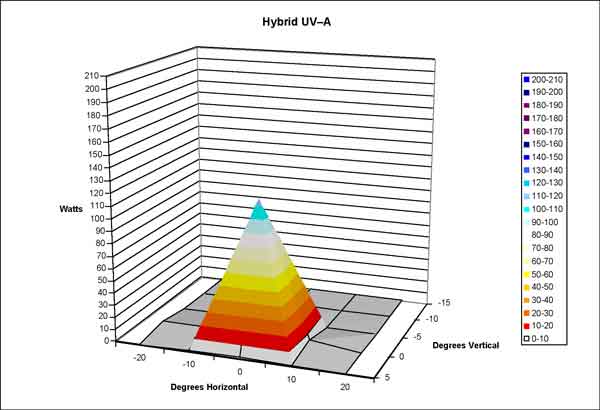 Graph. Hybrid UV–A radiant intensity. Click here for more detail.