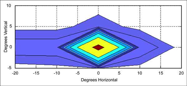 Graph. Hybrid UV–A isoWatt plot of radiant intensity. Click here for more detail.