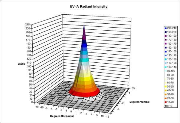 Graph. UV–A radiant intensity. Click here for more detail.