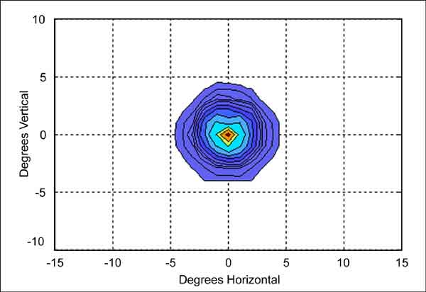 Graph. UV–A isoWatt plot of radiant intensity. Click here for more detail.