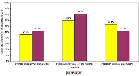  Effects of treatments on the number of pedestrians who benefited from motorists yielding to them.