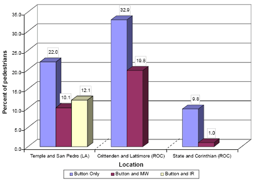 Pedestrians who experienced conflicts with motor vehicles.