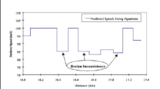 Predicted speed profile for sample roadway.