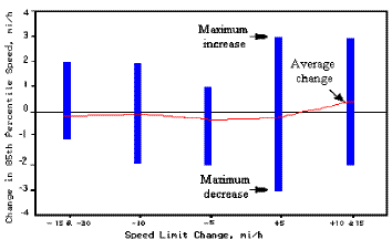  Maximum and average changes in the 85th percentile speeds at the experimental sites.