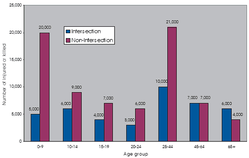 Pedestrian crashes (fatal and nonfatal) by age and intersection vs. nonintersection (Source: General Estimates System, NHTSA, 1990).