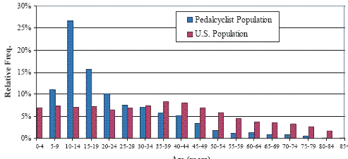  Pedalcyclist age distribution for aggregate crash scenario total and U.S. population distribution (based on 19957#8211;1998 GES).