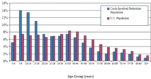  Crash-involved pedestrian age distribution and overall age distribution of U.S. population (based on 1995-1998 GES).