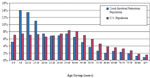 Crash-involved pedestrian age distribution and overall age distribution of U.S. population (based on 1995-1998 GES).