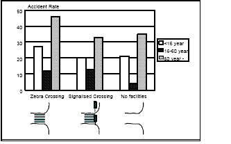 Figure A. Crash rates for the three crossing types by age group.