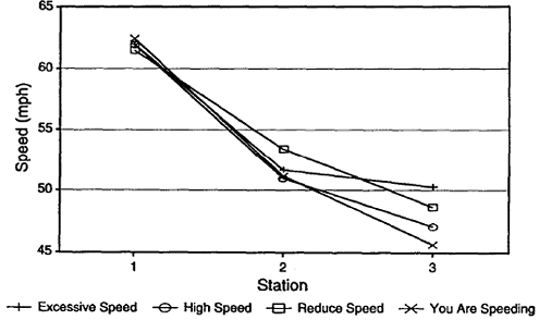  Average speeds (mi/h), camera data (I-81 South Buffalo Gap) (threshold speed limit: 94.9 km/h (59 mi/h), posted speed limit: 88.5 km/h (55 mi/h)).