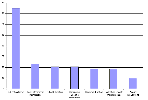 Graph showing Interventions favored by focus group participants