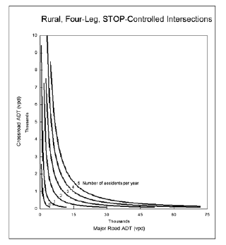 Figure A. Number of crashes per year as a function of traffic volumes for typical rural, four-leg, stop-controlled intersections.