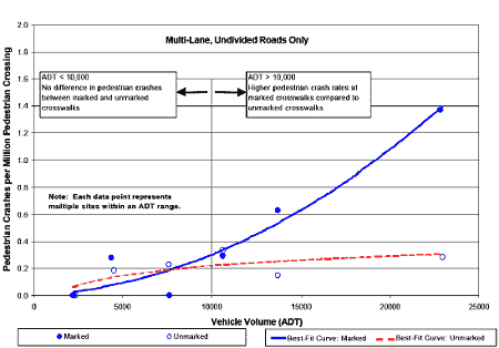 Pedestrian crash rates by traffic volume for multilane crossings with no raised medians, marked vs. unmarked crosswalks.